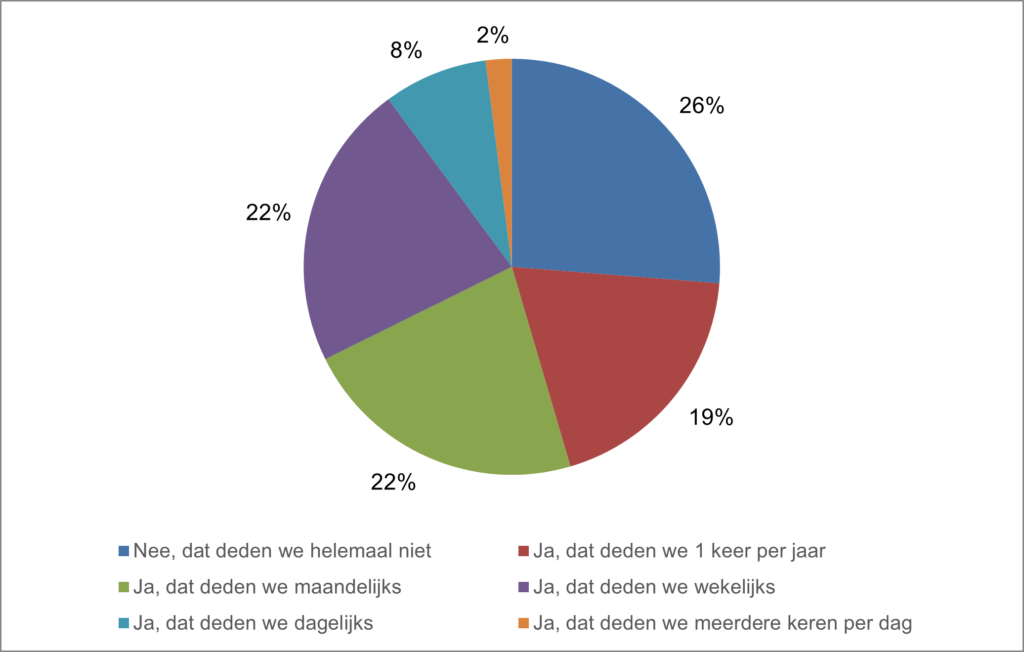 Figuur 1. Activiteiten in de instelling