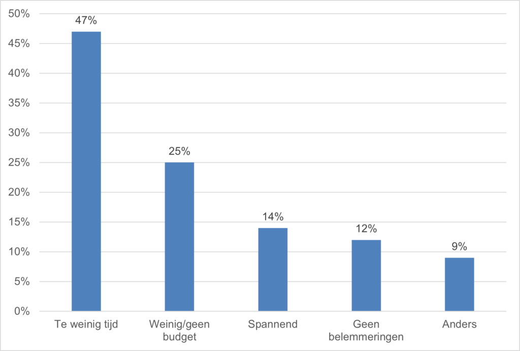 Figuur 2. Belemmeringen in het organiseren van activiteiten