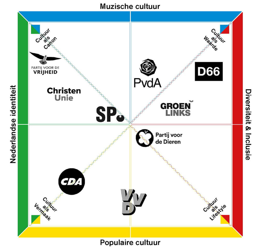 infographic met politiek-ideologische positie van politieke partijen