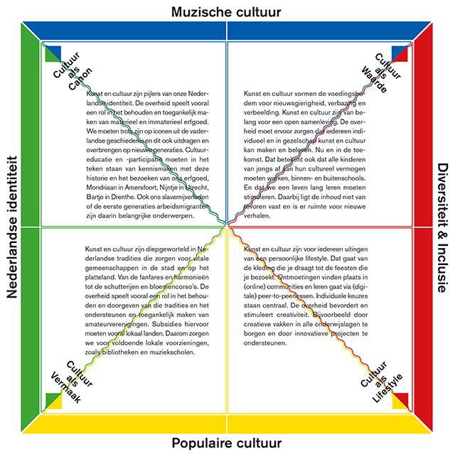 Kwadrant met vier verschillende opvattingen over cultuur