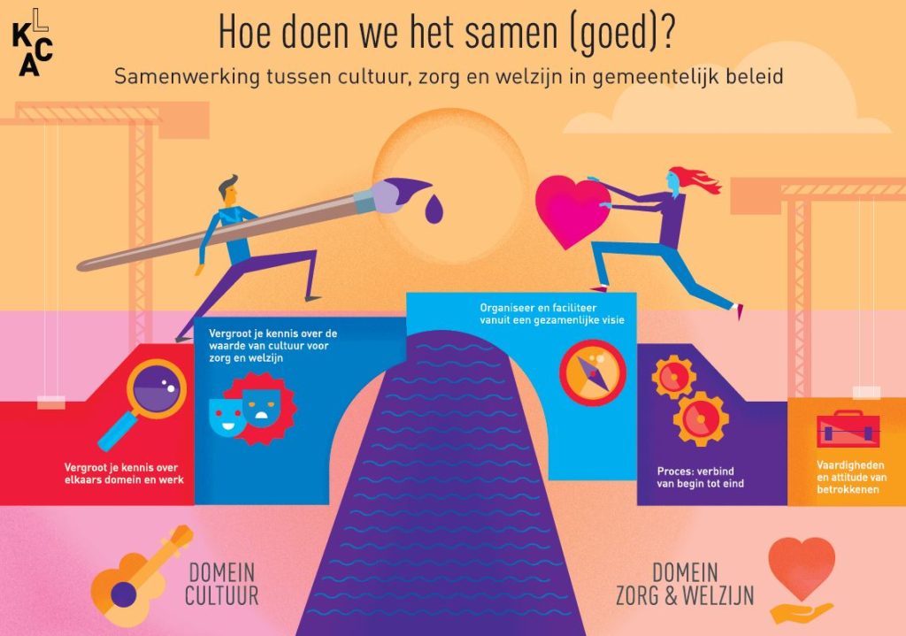 Dit is het voorblad van de pdf over domeinoverstijgend samenwerken in cultuur, zorg en welzijn. De titel is: Hoe doen we het samen goed? 