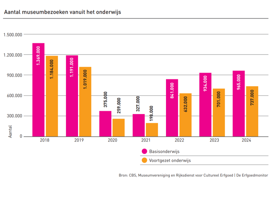Staafdiagram met het aantal museumbezoeken vanuit het onderwijs tussen 2018 en 2024, uitgesplitst naar basisonderwijs en voortgezet onderwijs. Na een sterke daling in 2020 en 2021 stijgen de bezoekcijfers weer, maar in 2024 liggen ze nog onder het niveau van 2018. Basisonderwijs telt in alle jaren meer museumbezoeken dan voortgezet onderwijs.