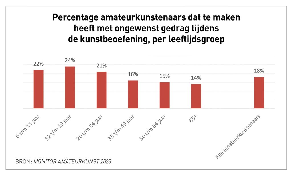 Percentage amateurkunstenaars dat te maken heeft met ongewenst gedrag tijdens de kunstbeoefening, per leeftijdsgroep. 

6 t/m 11 jaar: 22%. 
12 t/m 19 jaar: 24%.
20 t/m 34 jaar: 21%.
35 t/m 49 jaar: 16%.
50 t/m 64 jaar: 15 %.
65+: 14%.
Alle amateurkunstenaars: 18%.

Bron: Monitor Amateurkunst 2023.